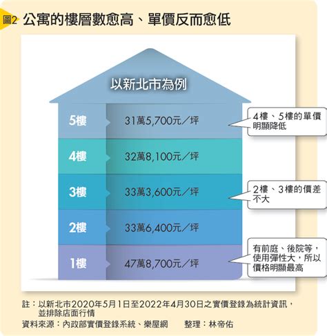 高低樓層價差|買房子挑樓層真的重要嗎？多一層每坪多一萬，真的划。